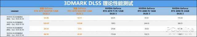 技嘉 GeForce RTX 4070 MASTER显卡评测：中端显卡的顶级之作