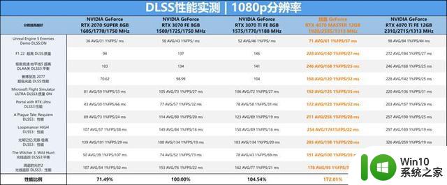 技嘉 GeForce RTX 4070 MASTER显卡评测：中端显卡的顶级之作