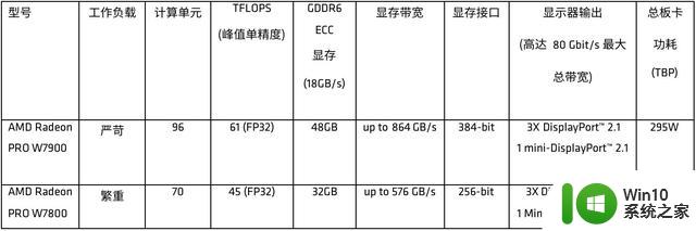 AMD Radeon PRO W7900工作站显卡开始上市，拥有48GB大显存