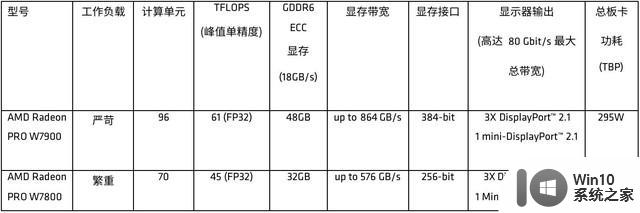48GB大显存！AMD Radeon PRO W7900工作站显卡开始上市