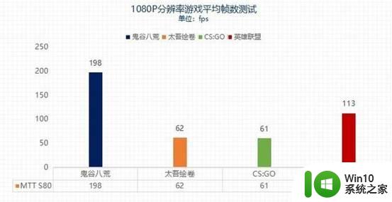 100%纯国产显卡崭露头角！已适配46款热门游戏，能否流畅战3A？