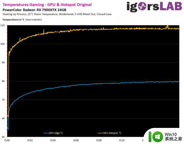 GPU热点比核心高30度，撼讯RX 7900 XTX显卡存在导热膏问题
