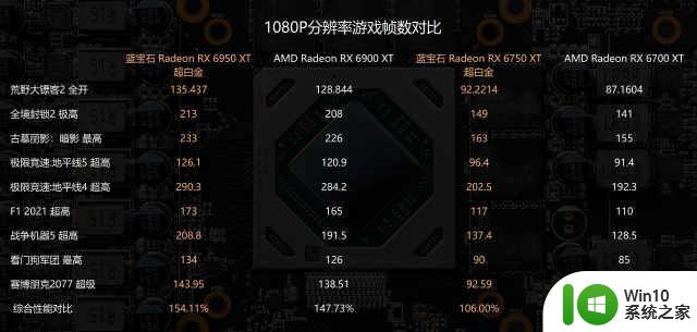 AMD Radeon RX 6X50系列显卡首发评测：意料中的性能提升