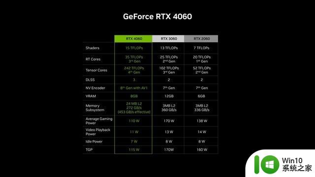 英伟达发布RTX 4060桌面显卡： 2399 元起，性能超上代1.2倍！
