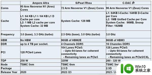 印度自研96核CPU曝光：5nm工艺