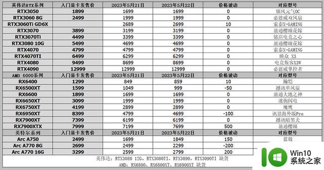 显卡价格行情（5月23日），RTX4060核心曝光，3060TI降至2399