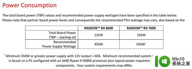 AMD Radeon RX 7600显卡完整规格曝光：165W功耗、2625MHz频率