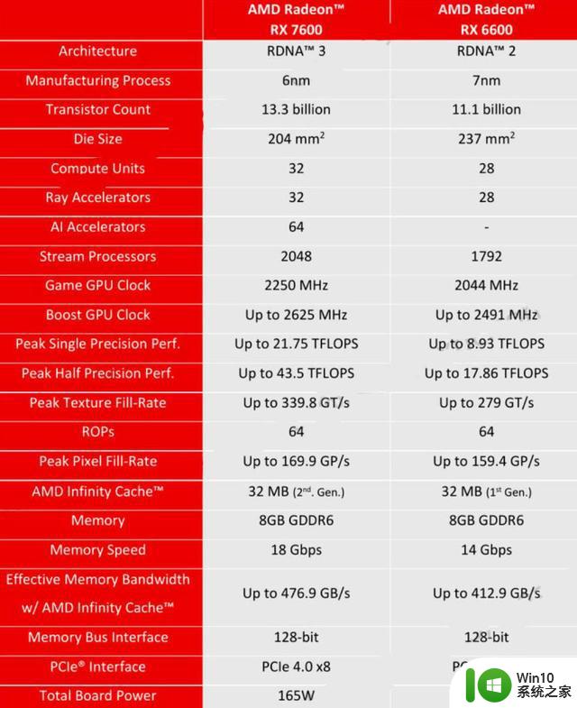 AMD Radeon RX 7600显卡完整规格曝光：165W功耗、2625MHz频率