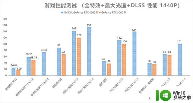 DLSS 3畅玩1080P光追：NVIDIA GeForce RTX 4060 Ti FE显卡首发评测