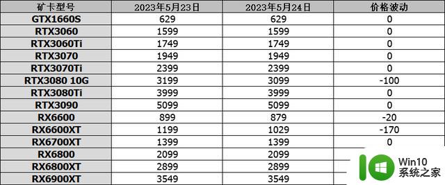 显卡行情（5月24日），4060Ti评测解禁，RX7600售价曝光