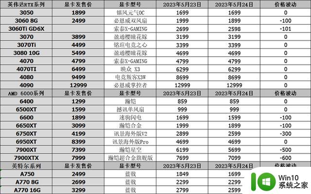 显卡行情（5月24日），4060Ti评测解禁，RX7600售价曝光