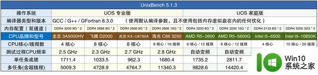 4大最新国产CPU，对比intel的CPU，实际还打不过6代i5，落后7年？