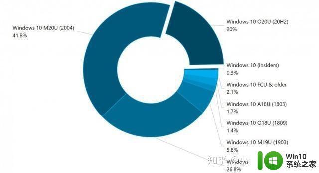 win1021H2和20H2的对比_20h2有必要升到21h1吗