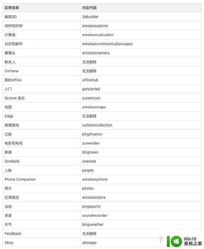 win10内置软件的卸载方法_window10内置软件如何卸载