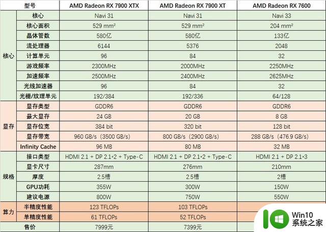 AMD RX 7600显卡首测 入门卡战争打响