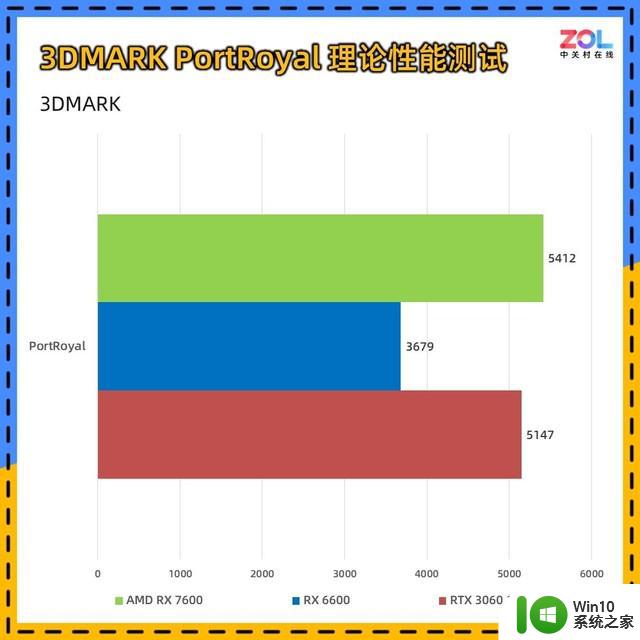 AMD RX 7600显卡首测 入门卡战争打响