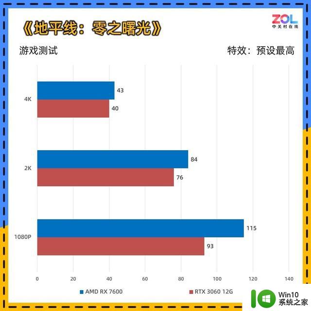 AMD RX 7600显卡首测 入门卡战争打响