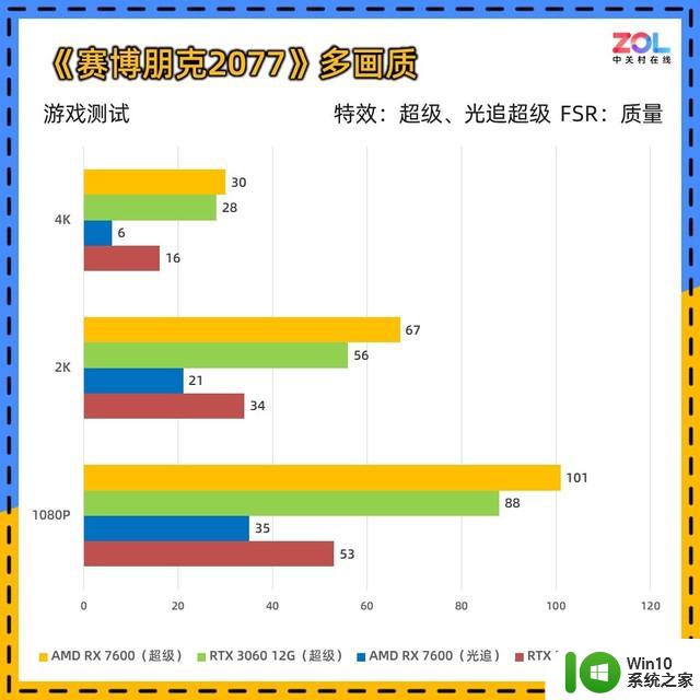 AMD RX 7600显卡首测 入门卡战争打响