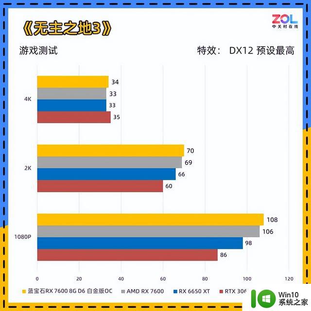 蓝宝石RX 7600显卡首测 1080p小甜品