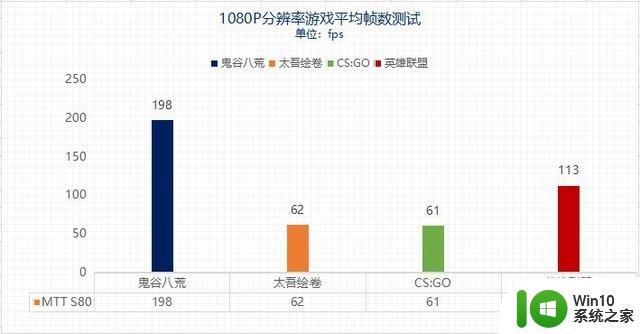 100%纯国产显卡挑战3A游戏 测试结果有点惊喜