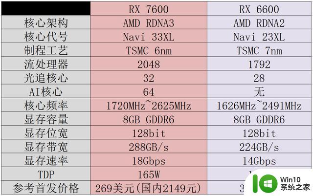 1080p游戏升级换代新甜品——蓝宝石RX 7600 8G D6 白金版OC显卡评测