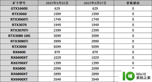 显卡行情（5月27日），RX7600降至1988，RTX3060降至1699