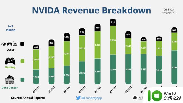 当游戏玩家还在讨论新显卡的种种遗憾时，NVIDIA已经在Ai上赚麻了！