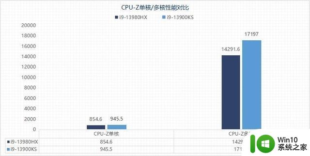 两大旗舰处理器性能如何？i9-13980HX移动级对比i9-13900KS桌面级