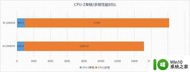 两大旗舰处理器性能如何？i9-13980HX移动级对比i9-13900KS桌面级