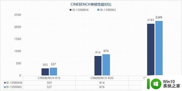 两大旗舰处理器性能如何？i9-13980HX移动级对比i9-13900KS桌面级