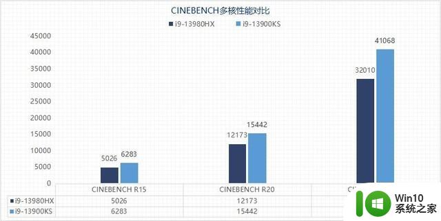 两大旗舰处理器性能如何？i9-13980HX移动级对比i9-13900KS桌面级