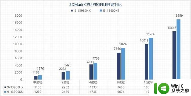 两大旗舰处理器性能如何？i9-13980HX移动级对比i9-13900KS桌面级