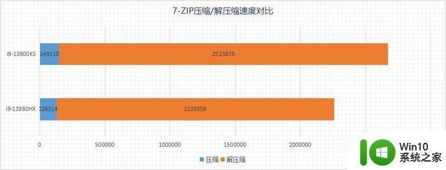 两大旗舰处理器性能如何？i9-13980HX移动级对比i9-13900KS桌面级