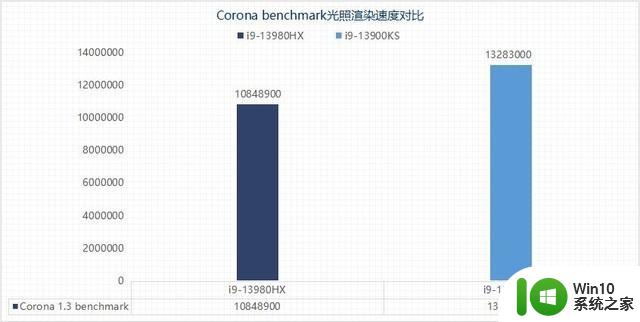 两大旗舰处理器性能如何？i9-13980HX移动级对比i9-13900KS桌面级