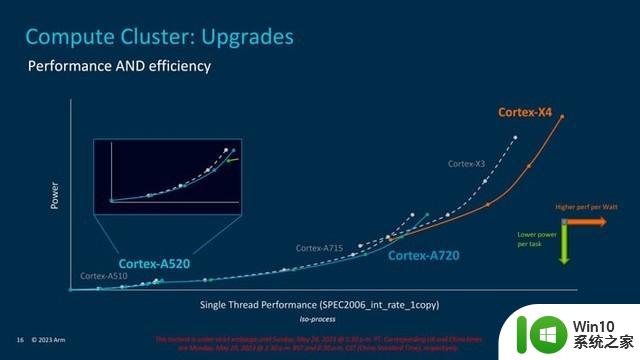 Arm 发布全新 CPU 线路图，Cortex X4、A720 和 A520 性能和能效大幅拉升