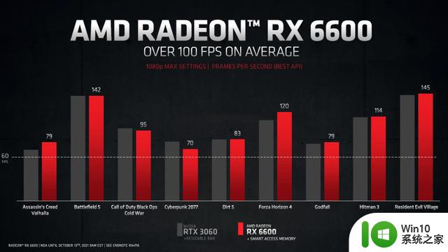 AMD RX 6600显卡普遍降至1499元：主打1080p游戏，首发2499
