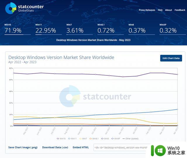 微软Win11上市20个月，版本占比22.95%、连涨趋势已打断