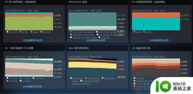 Steam 2023年5月软硬件报告出炉：Win11份额增长0.72%