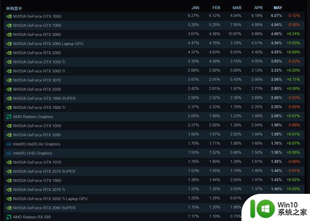Steam 2023年5月软硬件报告出炉：Win11份额增长0.72%