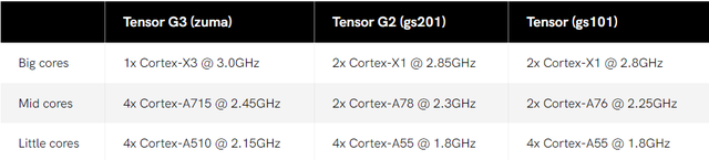 谷歌第三代自研处理器Tensor G3架构曝光，搭载独特9核CPU