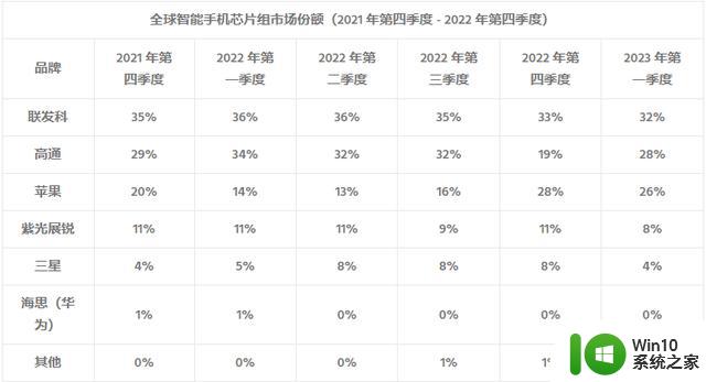 惊现6+512版，华为存储升级活动开启；9核CPU的谷歌芯片跑分出炉