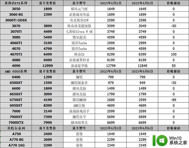 显卡行情（6月6日），RTX5090规格曝光，4060TI降至2779