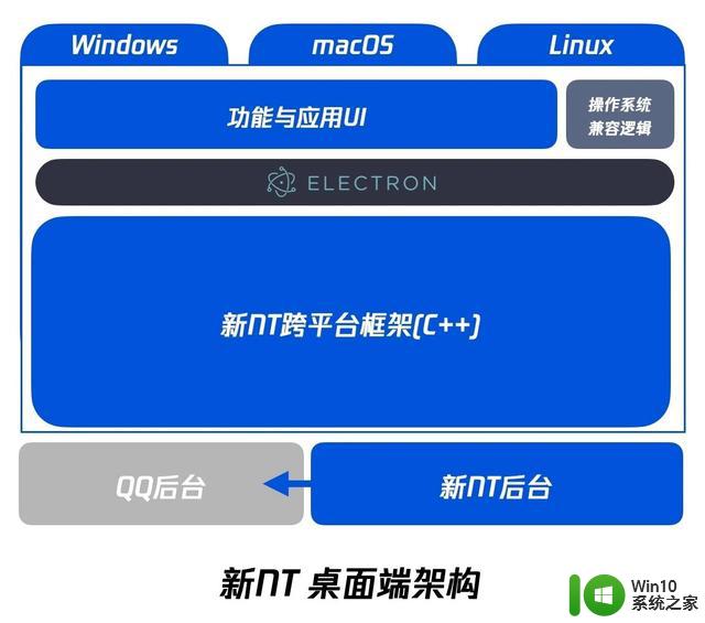 腾讯QQ Windows全新NT架构9.8.3内测版发布，支持64位版本