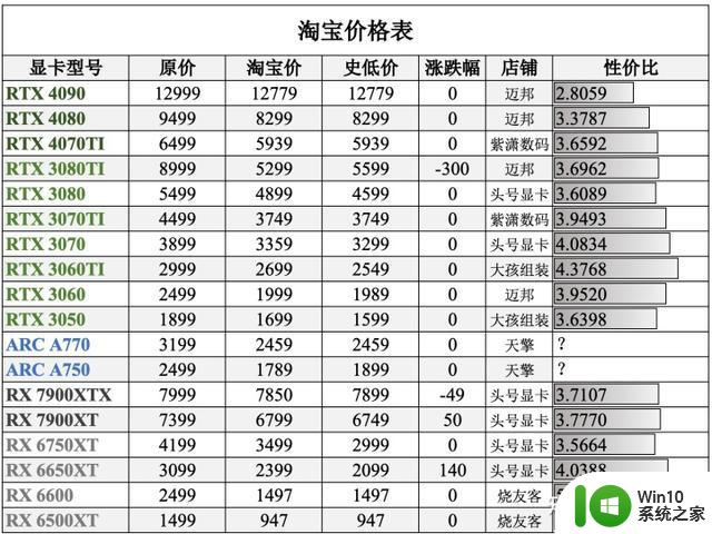 各平台显卡最低价统计（显卡日报2月7日）