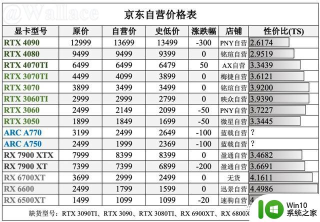 各平台显卡最低价统计（显卡日报2月7日）