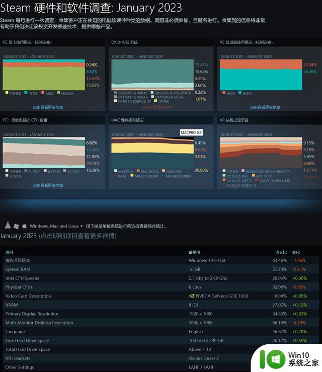 超过30%的Steam玩家现在正在运行Windows 11