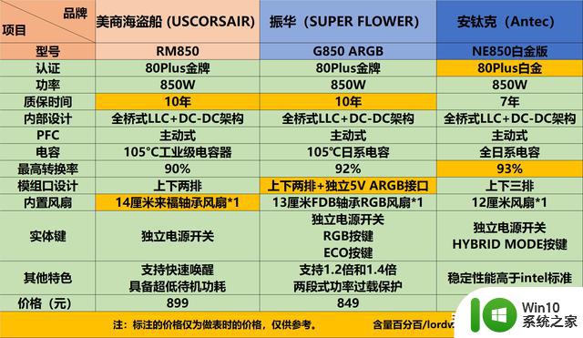 850W电源能带动RTX4080显卡？三款在用850W电源点评