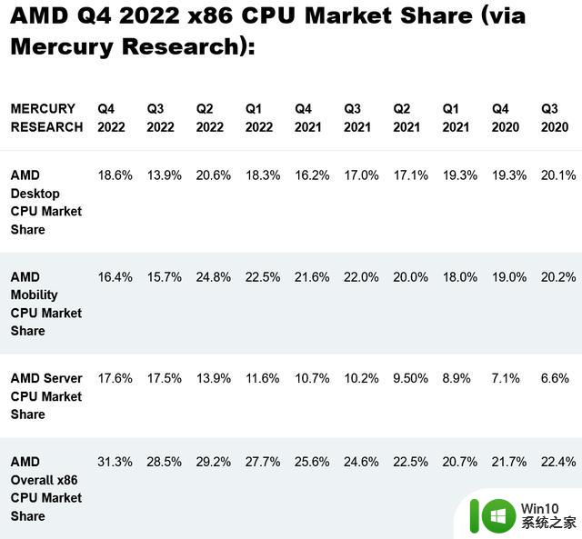 AMD夺得超过30%的CPU领域市场份额 英特尔继续下滑
