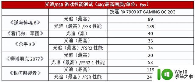 战力爆表的游戏重器！技嘉RX 7900 XT GAMING OC 20G显卡测评