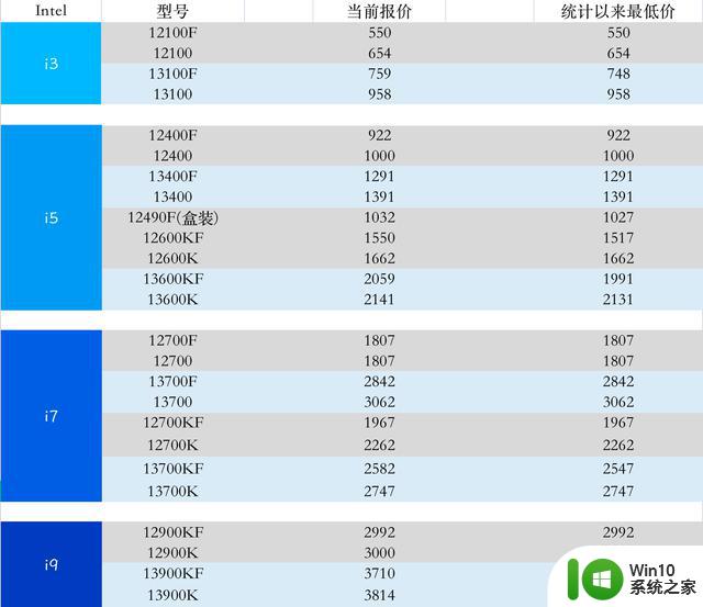 2月份 cpu 和 显卡价格 和 购买建议